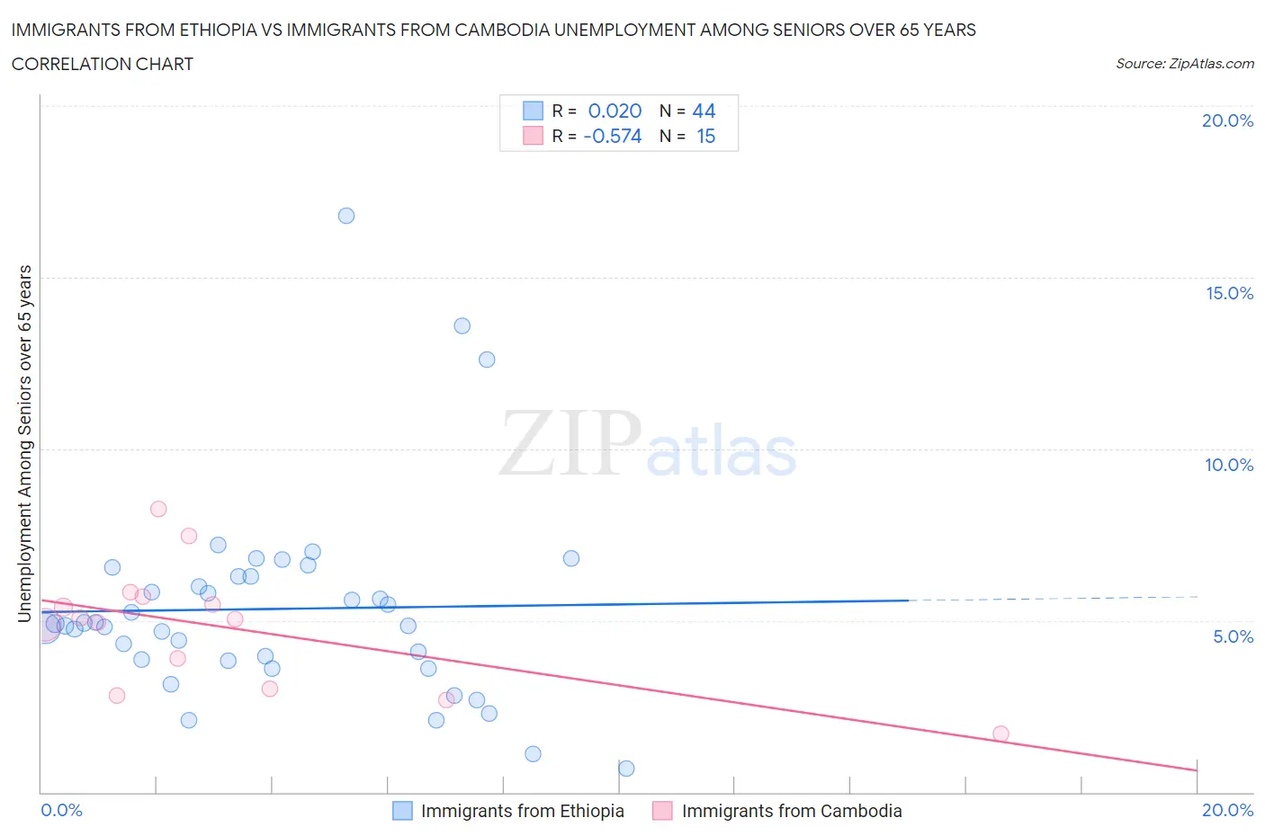 Immigrants from Ethiopia vs Immigrants from Cambodia Unemployment Among Seniors over 65 years