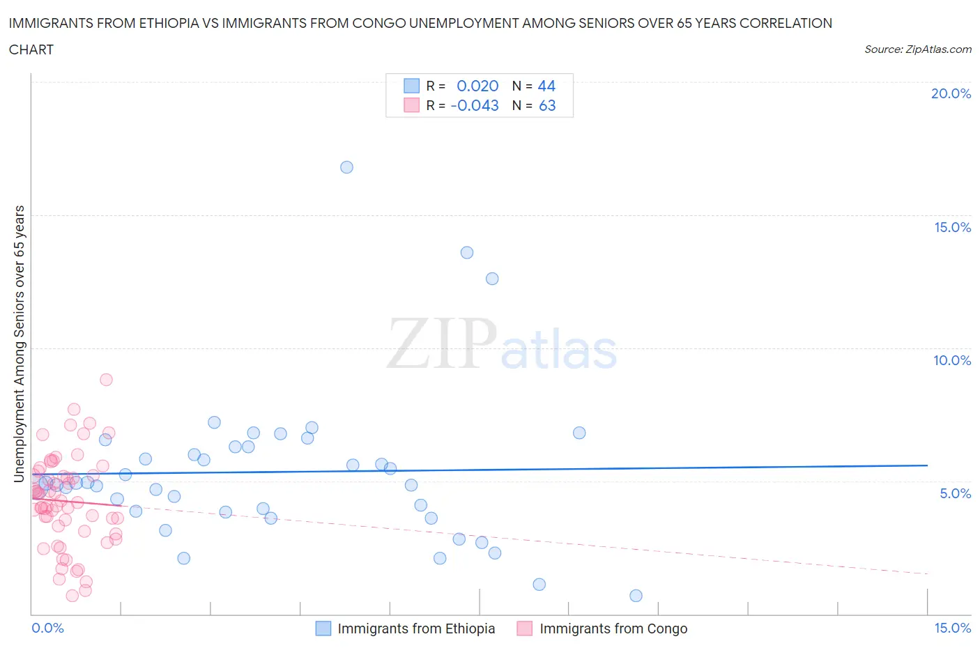 Immigrants from Ethiopia vs Immigrants from Congo Unemployment Among Seniors over 65 years