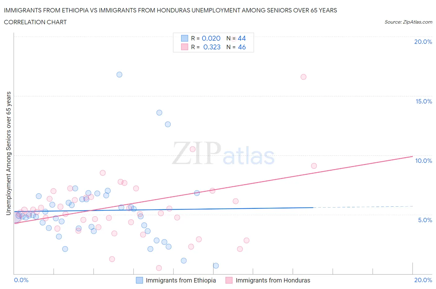 Immigrants from Ethiopia vs Immigrants from Honduras Unemployment Among Seniors over 65 years