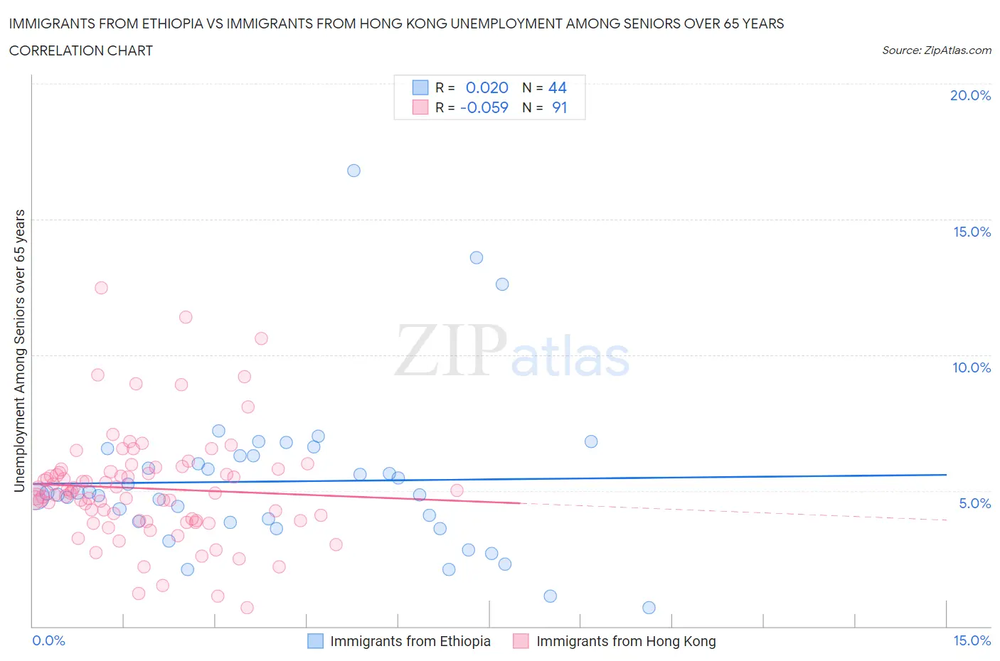 Immigrants from Ethiopia vs Immigrants from Hong Kong Unemployment Among Seniors over 65 years