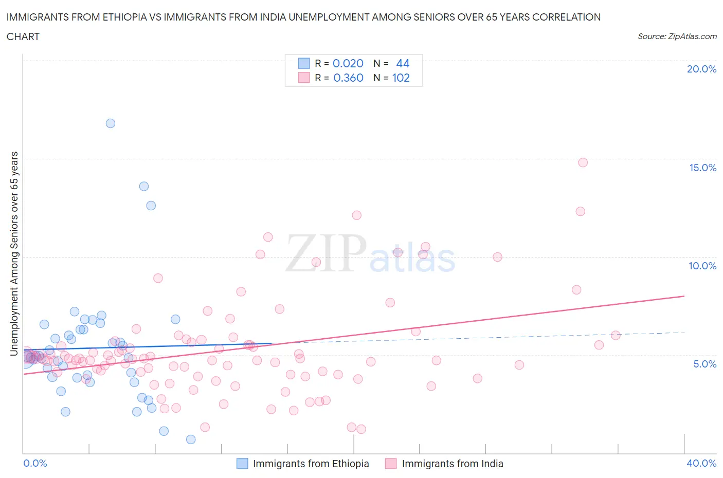 Immigrants from Ethiopia vs Immigrants from India Unemployment Among Seniors over 65 years