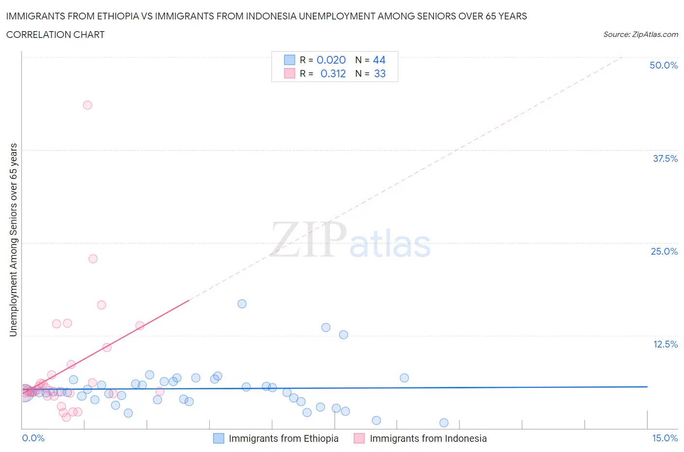 Immigrants from Ethiopia vs Immigrants from Indonesia Unemployment Among Seniors over 65 years