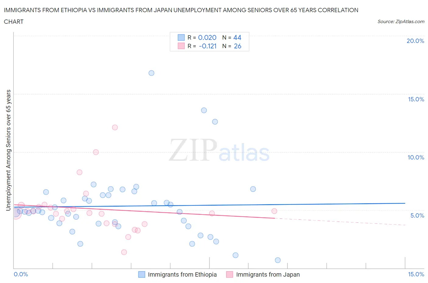 Immigrants from Ethiopia vs Immigrants from Japan Unemployment Among Seniors over 65 years