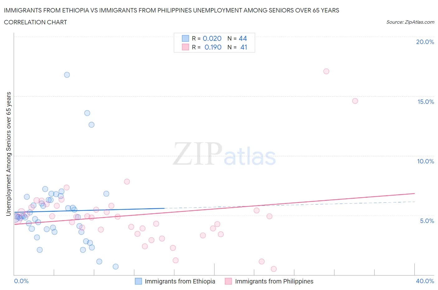 Immigrants from Ethiopia vs Immigrants from Philippines Unemployment Among Seniors over 65 years