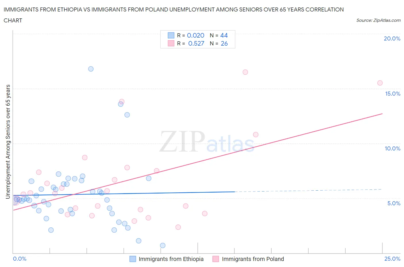 Immigrants from Ethiopia vs Immigrants from Poland Unemployment Among Seniors over 65 years
