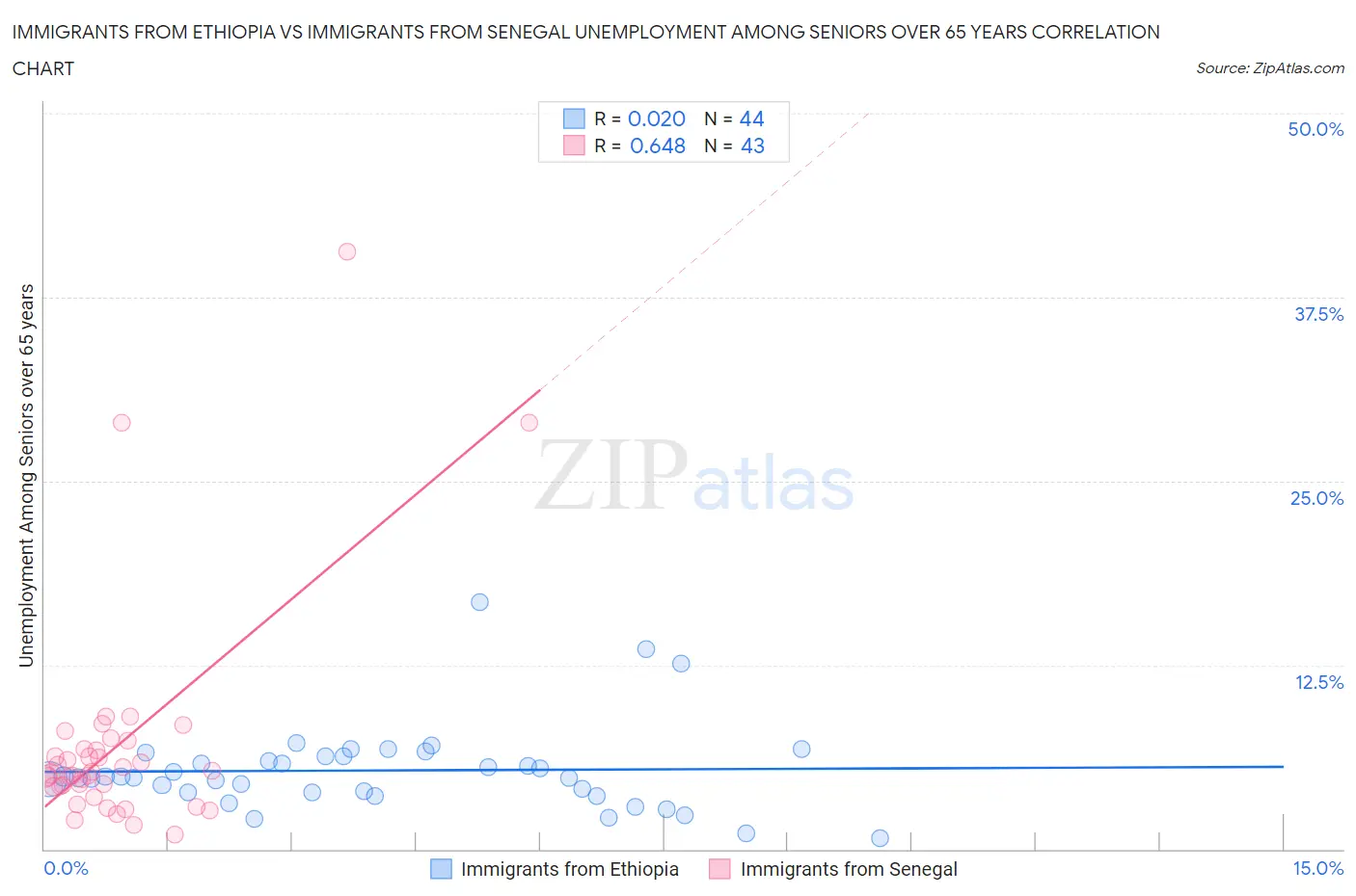 Immigrants from Ethiopia vs Immigrants from Senegal Unemployment Among Seniors over 65 years