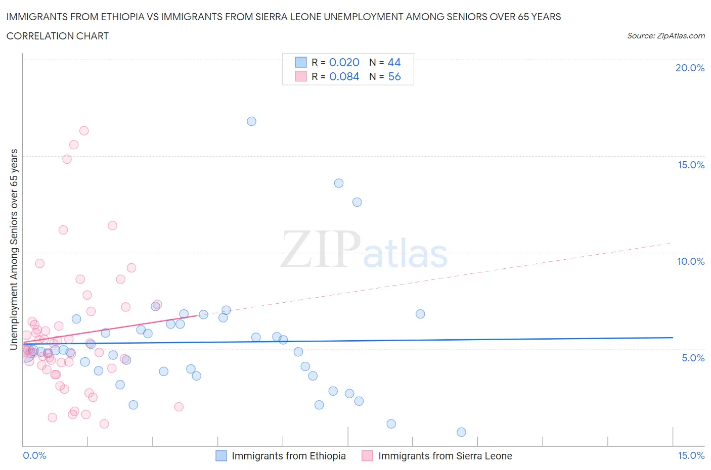 Immigrants from Ethiopia vs Immigrants from Sierra Leone Unemployment Among Seniors over 65 years