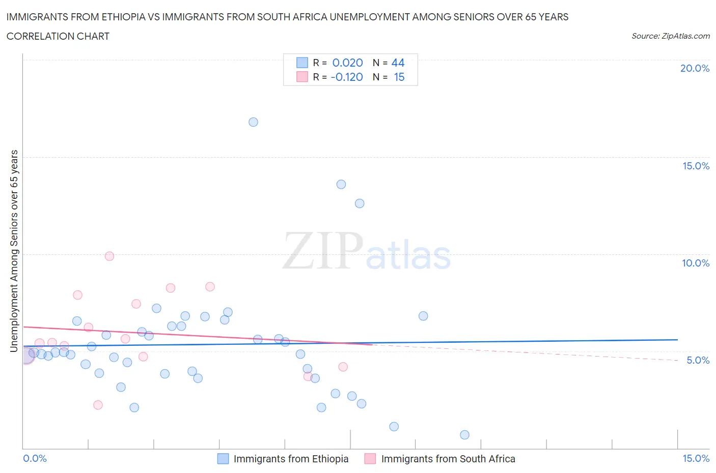 Immigrants from Ethiopia vs Immigrants from South Africa Unemployment Among Seniors over 65 years