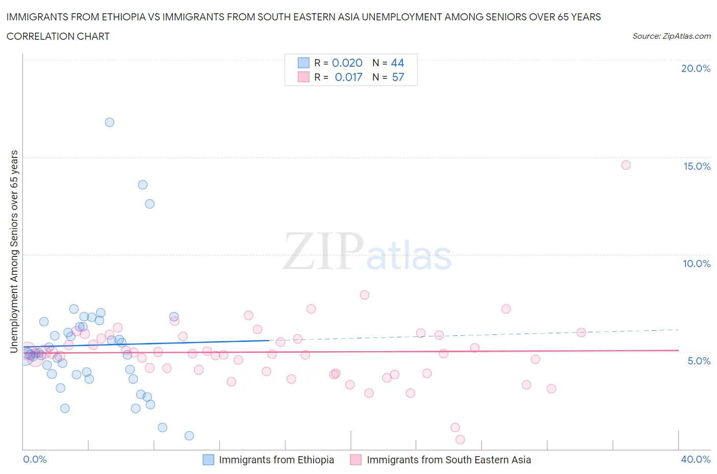 Immigrants from Ethiopia vs Immigrants from South Eastern Asia Unemployment Among Seniors over 65 years
