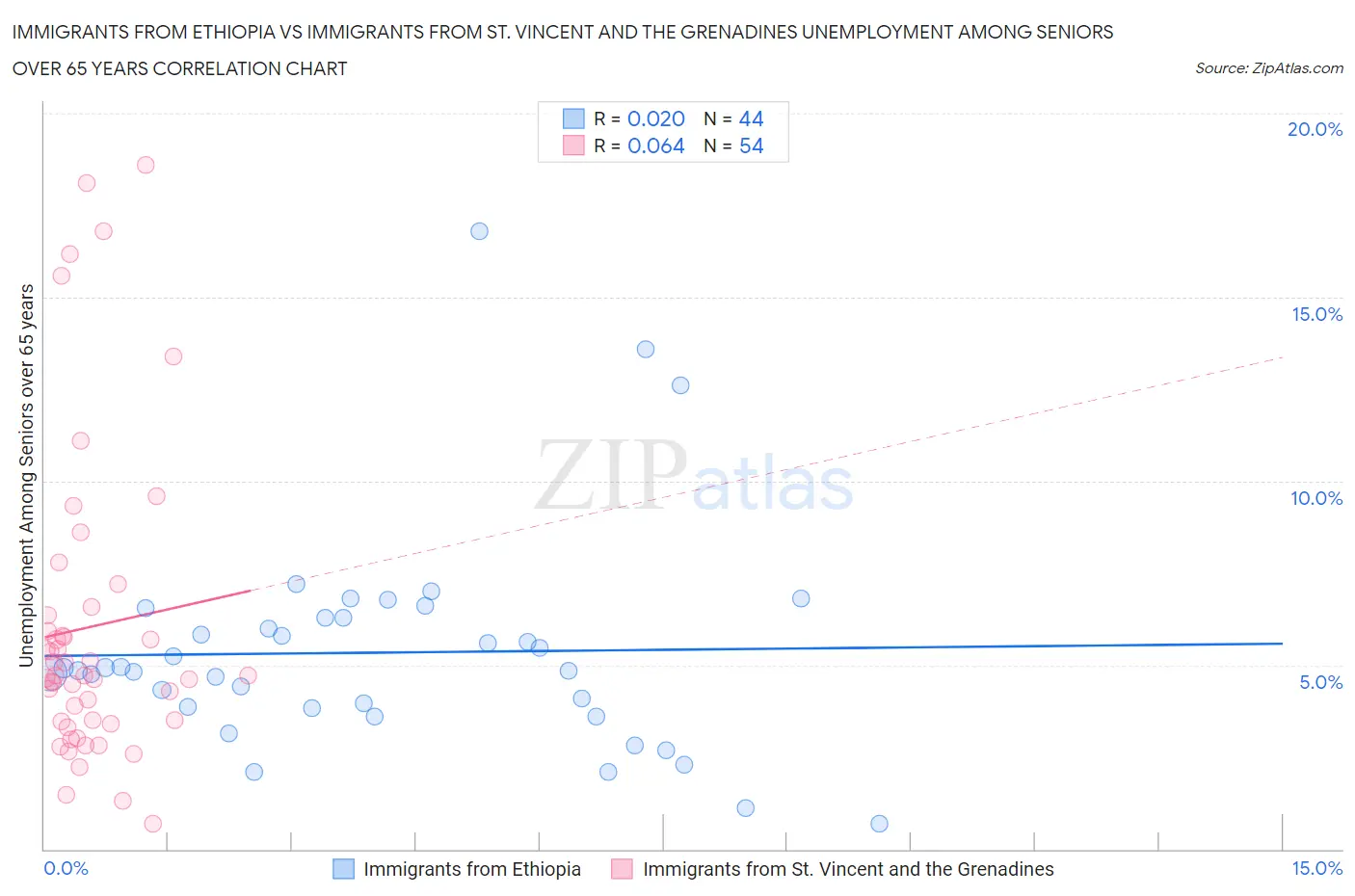 Immigrants from Ethiopia vs Immigrants from St. Vincent and the Grenadines Unemployment Among Seniors over 65 years
