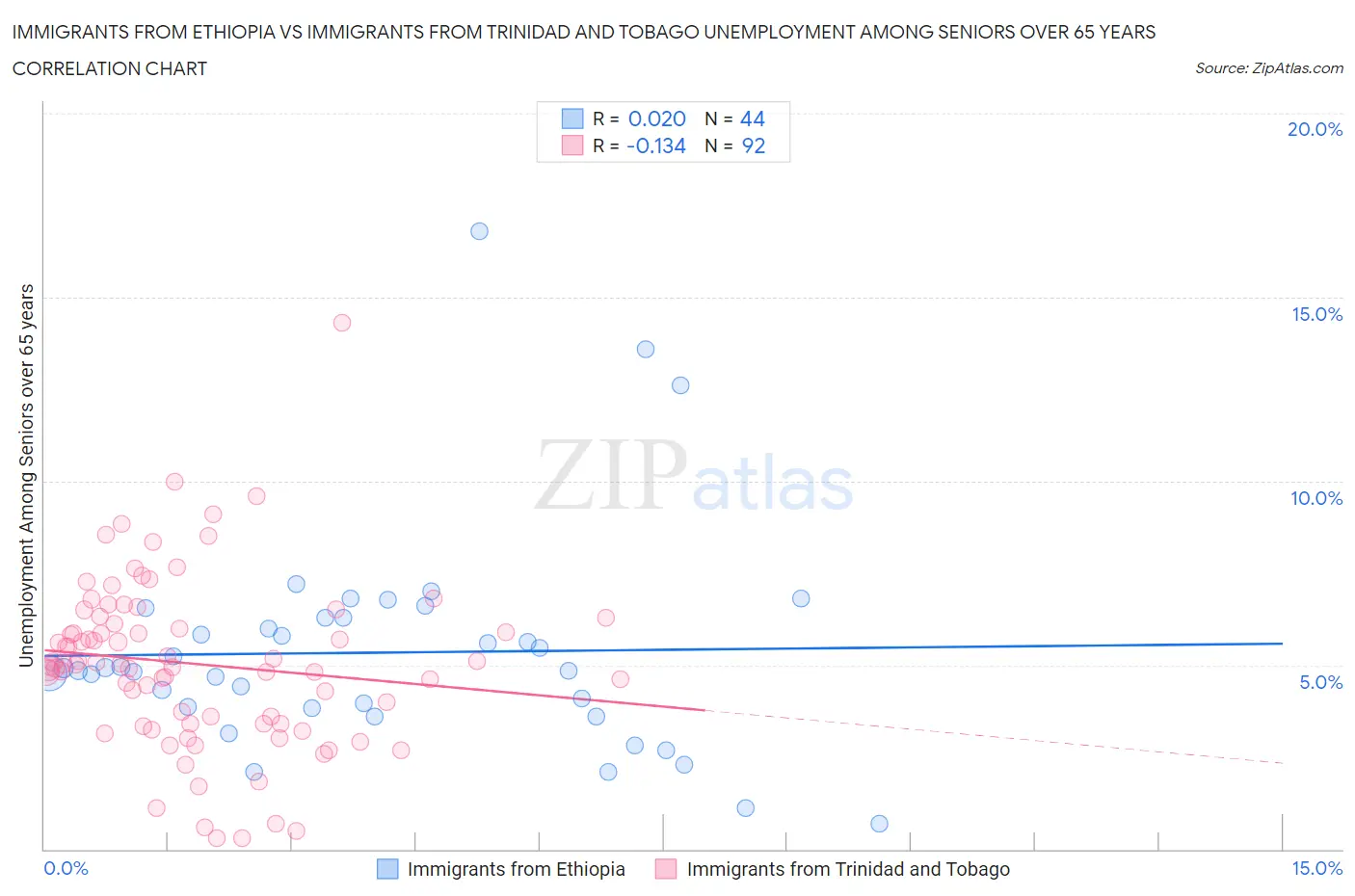 Immigrants from Ethiopia vs Immigrants from Trinidad and Tobago Unemployment Among Seniors over 65 years