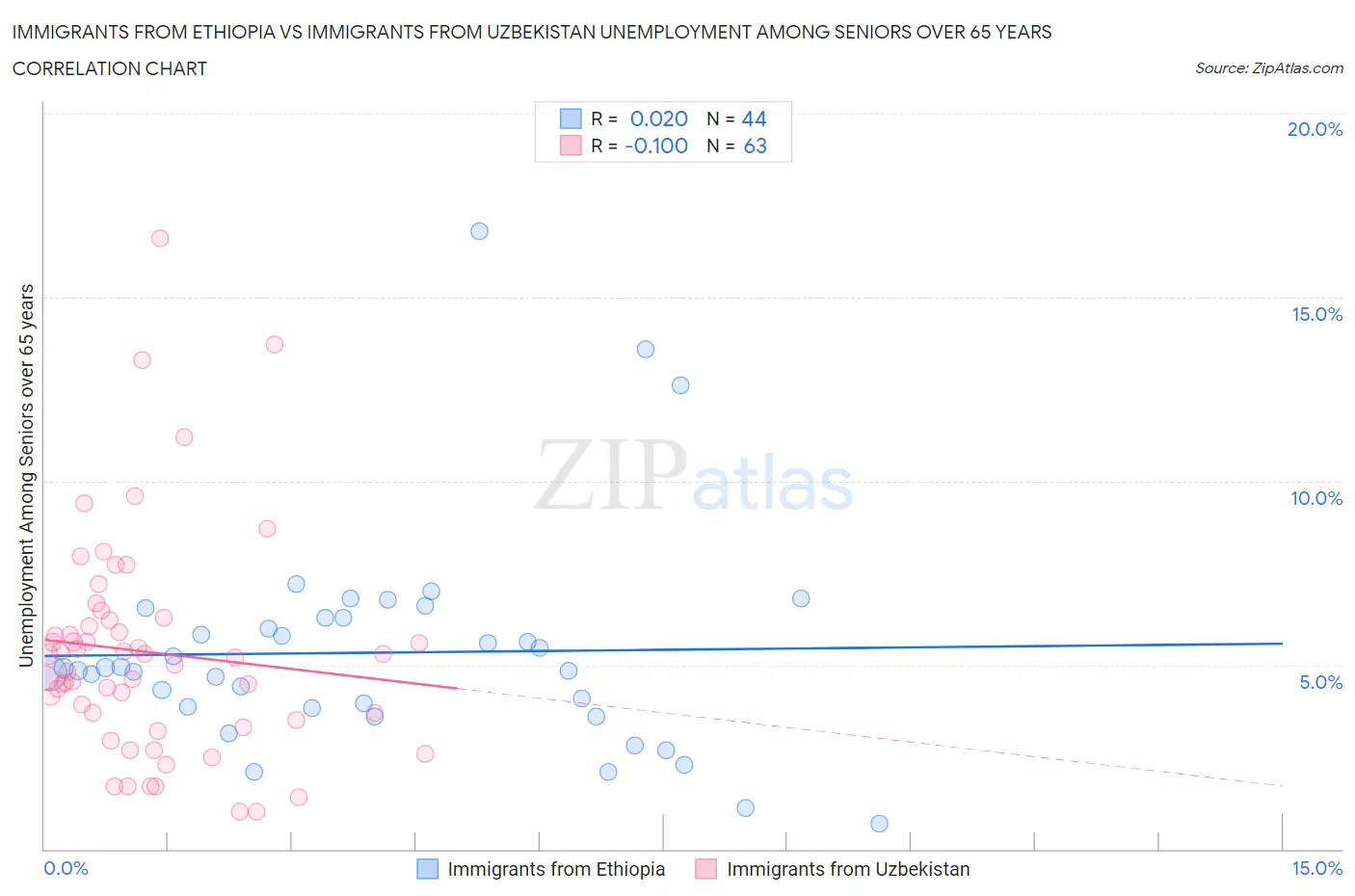 Immigrants from Ethiopia vs Immigrants from Uzbekistan Unemployment Among Seniors over 65 years