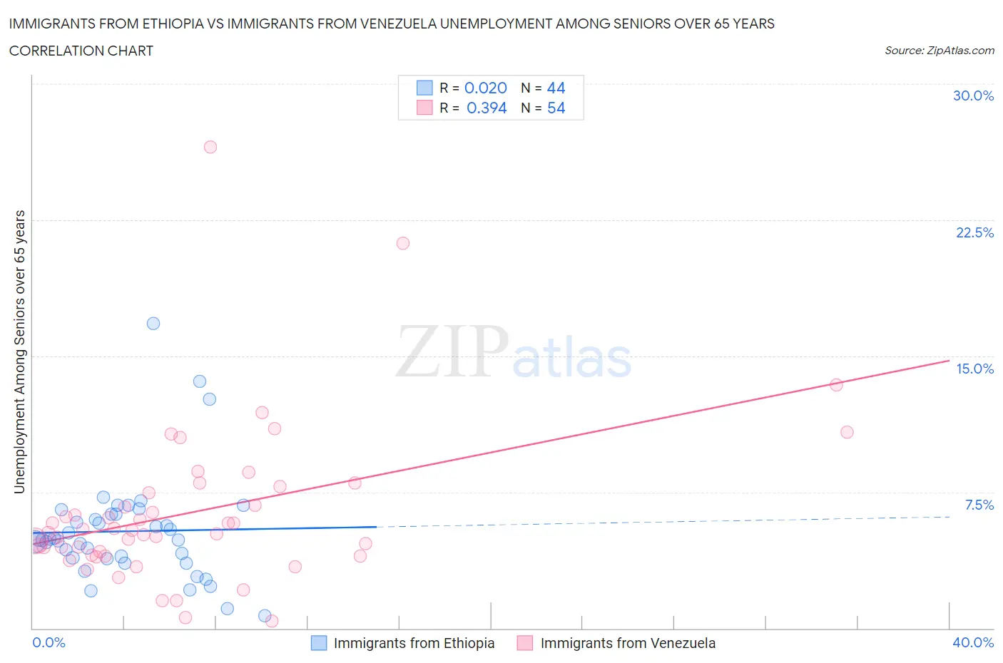 Immigrants from Ethiopia vs Immigrants from Venezuela Unemployment Among Seniors over 65 years
