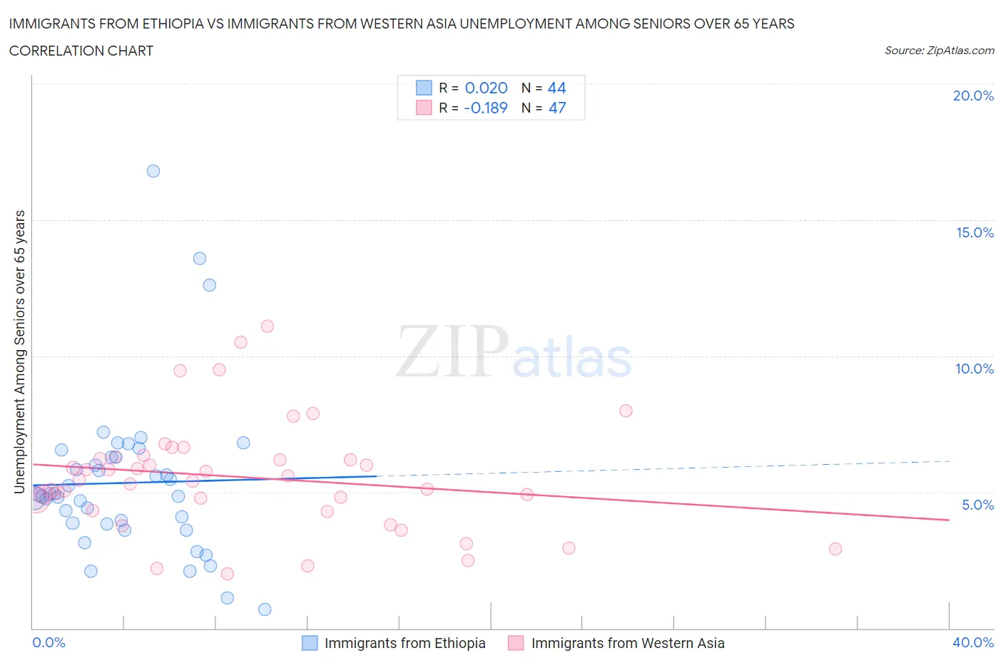 Immigrants from Ethiopia vs Immigrants from Western Asia Unemployment Among Seniors over 65 years