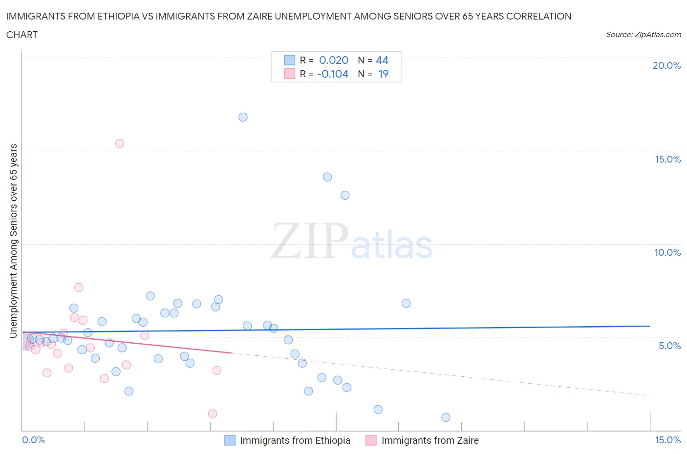 Immigrants from Ethiopia vs Immigrants from Zaire Unemployment Among Seniors over 65 years