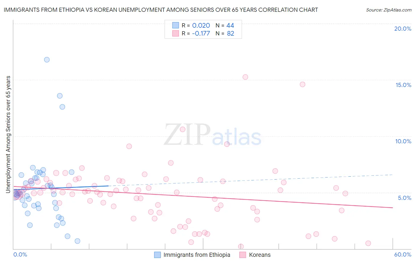 Immigrants from Ethiopia vs Korean Unemployment Among Seniors over 65 years