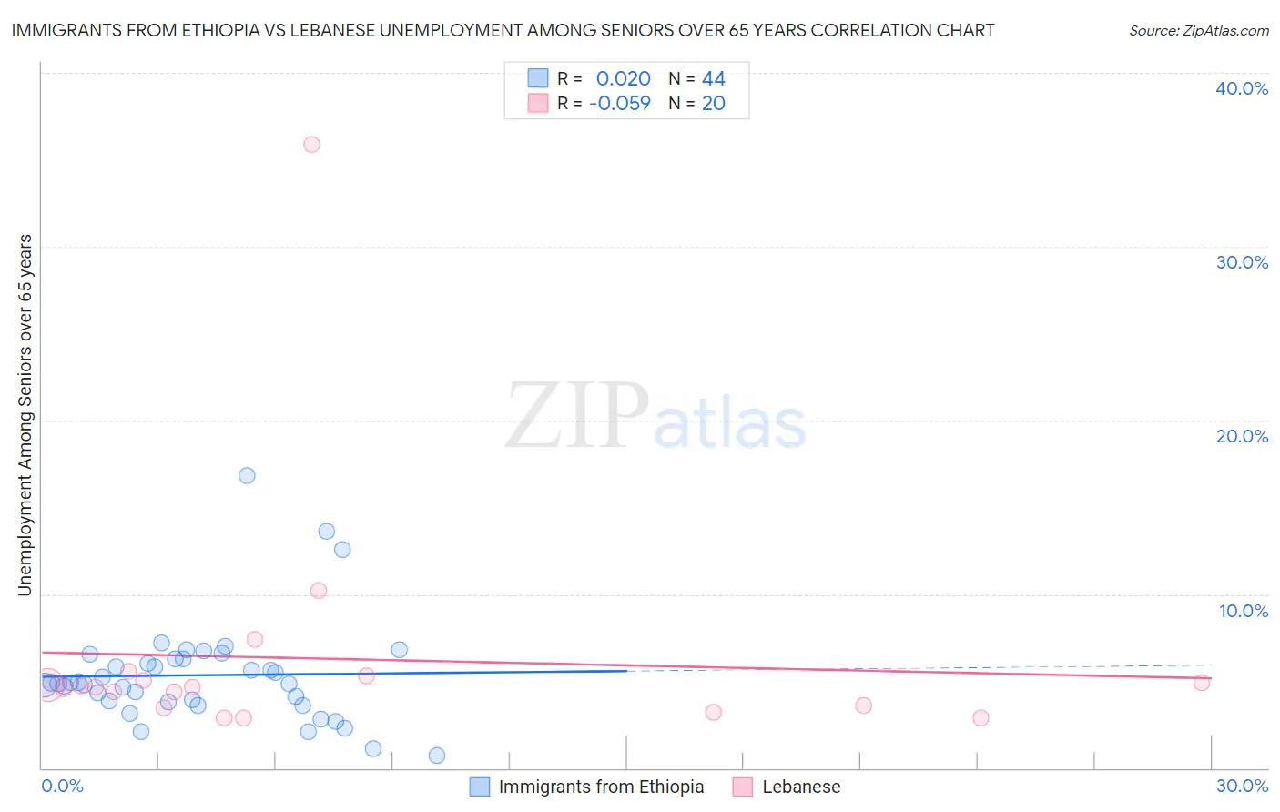 Immigrants from Ethiopia vs Lebanese Unemployment Among Seniors over 65 years