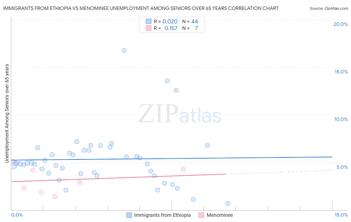 Immigrants from Ethiopia vs Menominee Unemployment Among Seniors over 65 years