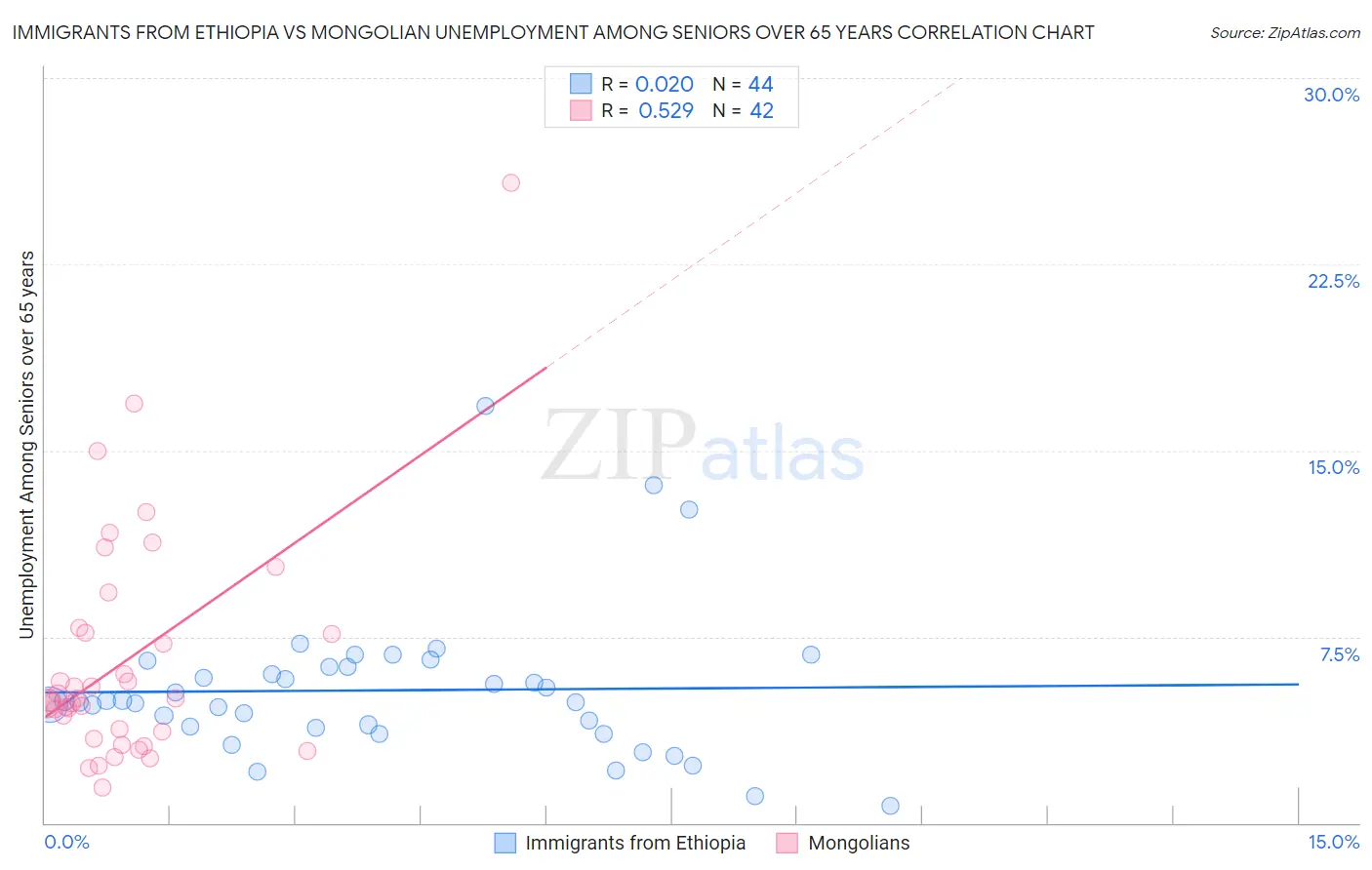 Immigrants from Ethiopia vs Mongolian Unemployment Among Seniors over 65 years