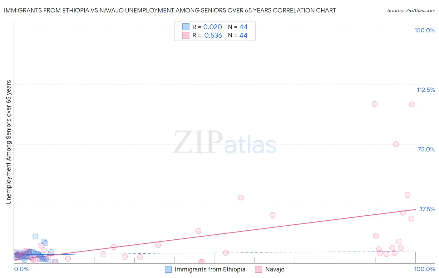 Immigrants from Ethiopia vs Navajo Unemployment Among Seniors over 65 years