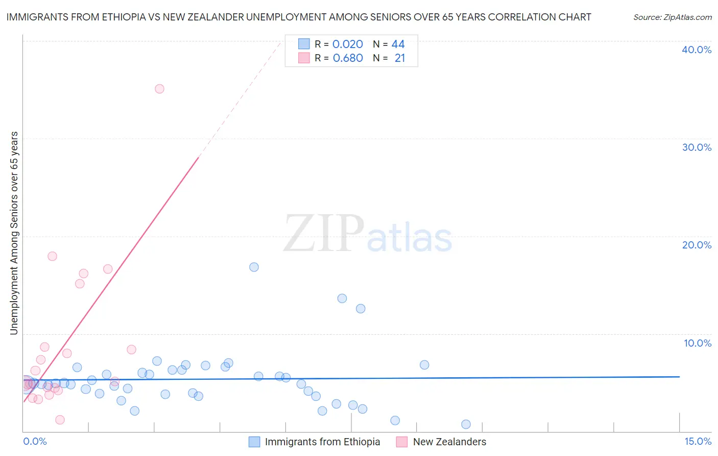 Immigrants from Ethiopia vs New Zealander Unemployment Among Seniors over 65 years