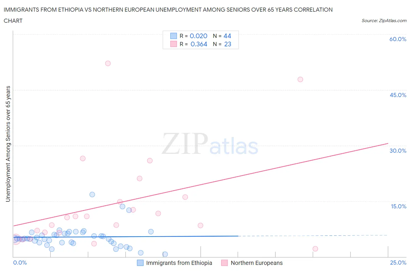 Immigrants from Ethiopia vs Northern European Unemployment Among Seniors over 65 years