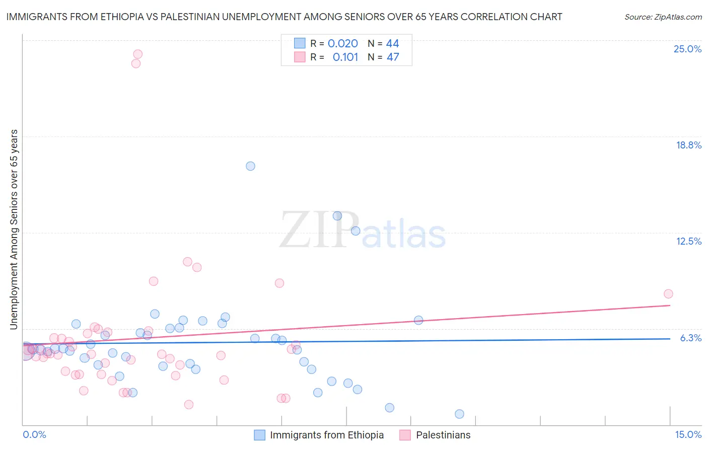 Immigrants from Ethiopia vs Palestinian Unemployment Among Seniors over 65 years