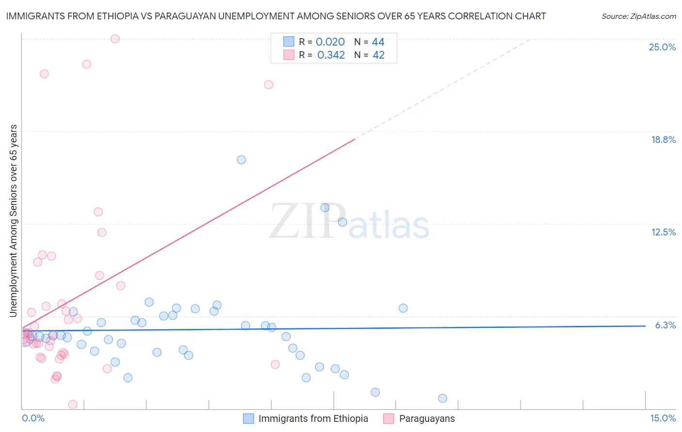 Immigrants from Ethiopia vs Paraguayan Unemployment Among Seniors over 65 years