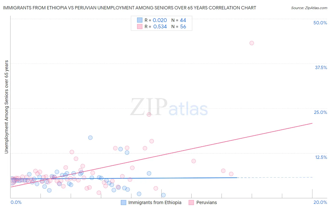 Immigrants from Ethiopia vs Peruvian Unemployment Among Seniors over 65 years