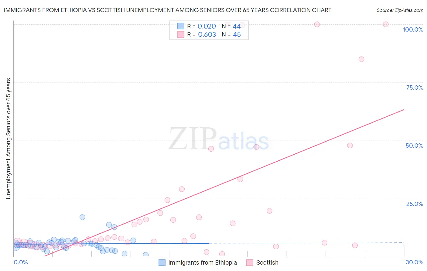 Immigrants from Ethiopia vs Scottish Unemployment Among Seniors over 65 years