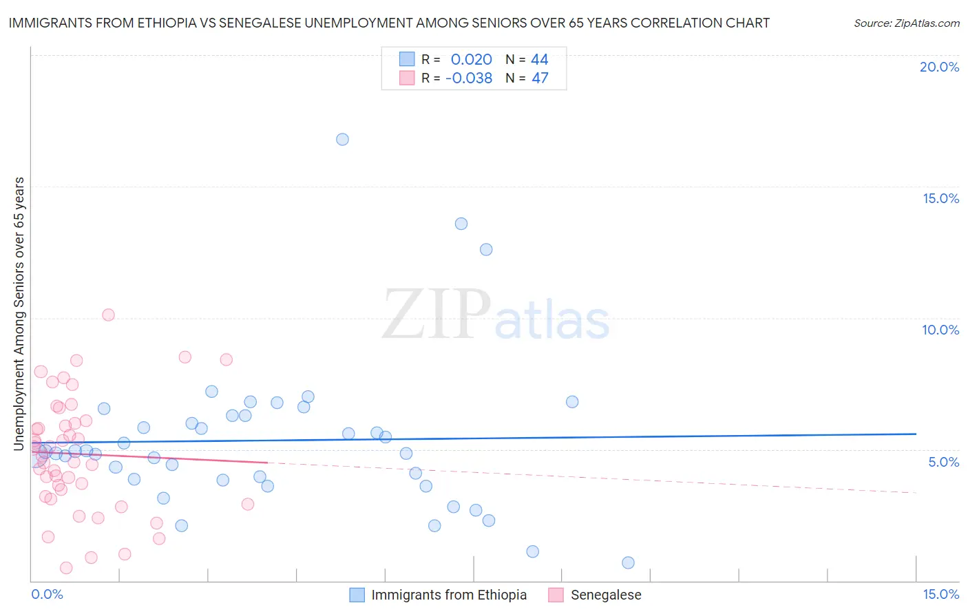 Immigrants from Ethiopia vs Senegalese Unemployment Among Seniors over 65 years