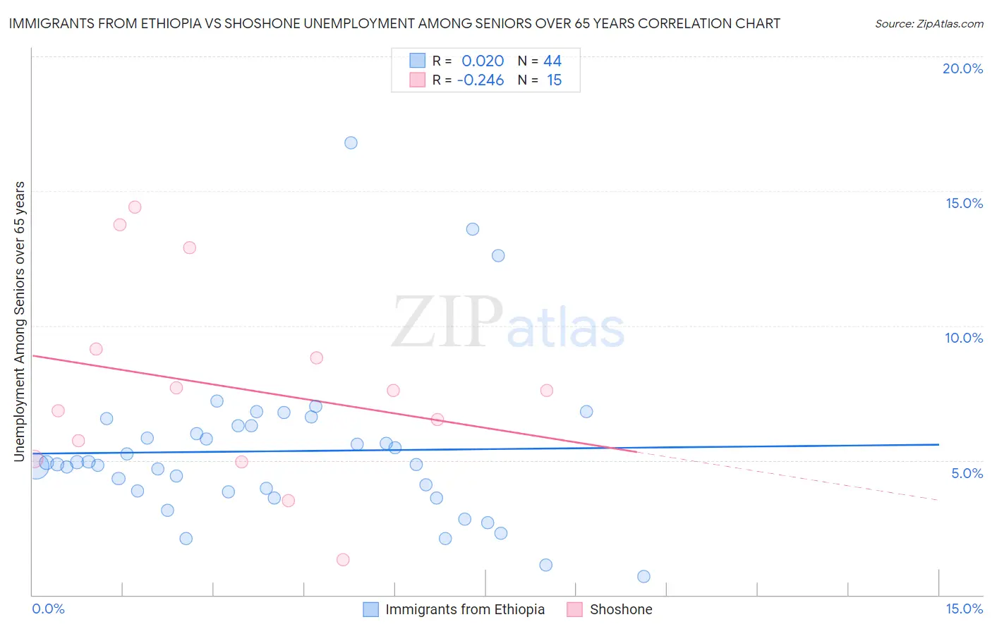 Immigrants from Ethiopia vs Shoshone Unemployment Among Seniors over 65 years