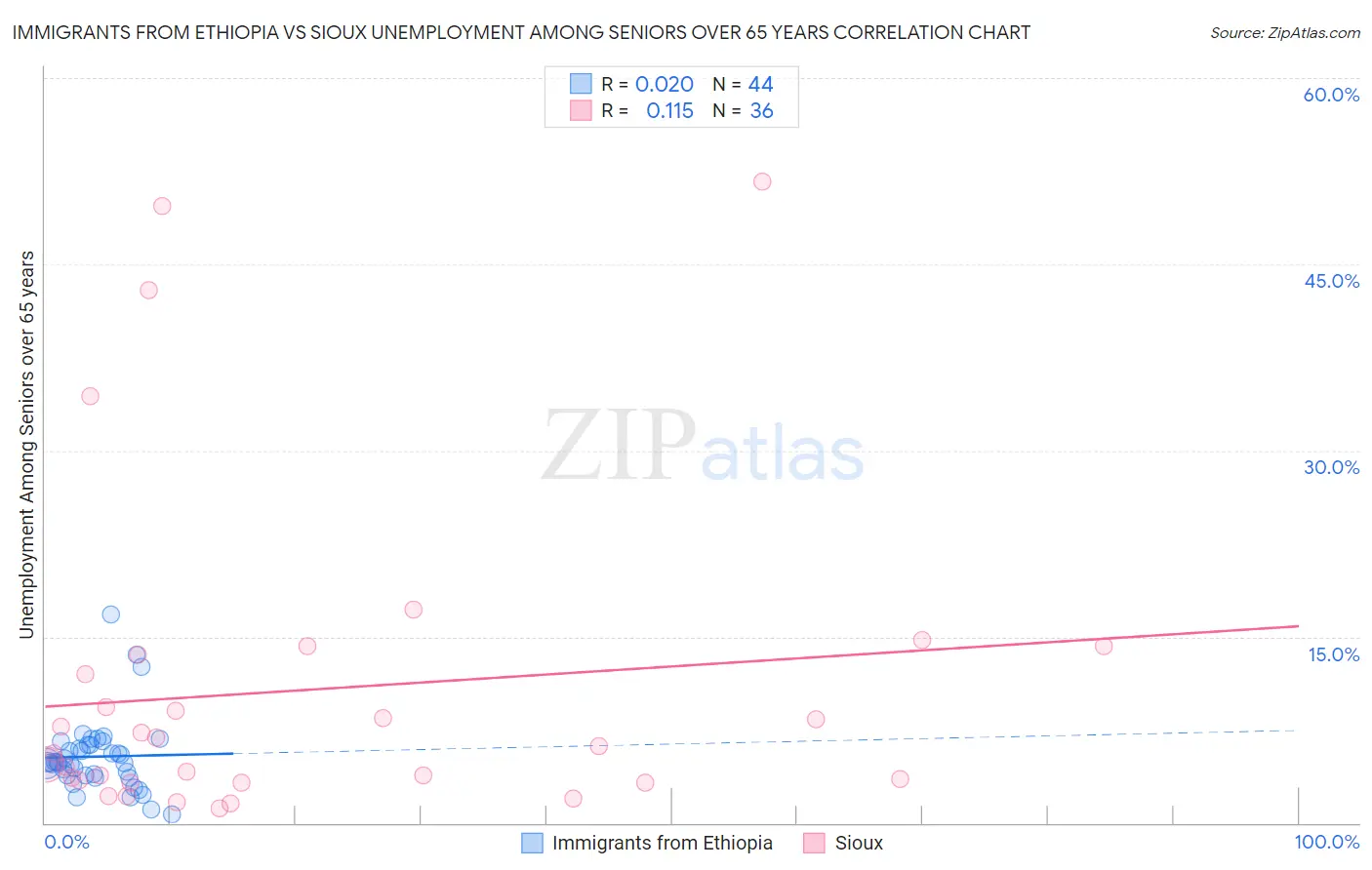 Immigrants from Ethiopia vs Sioux Unemployment Among Seniors over 65 years