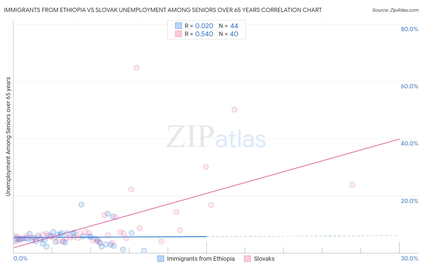 Immigrants from Ethiopia vs Slovak Unemployment Among Seniors over 65 years