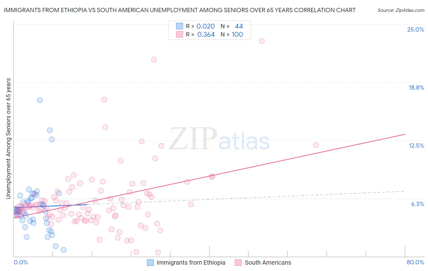 Immigrants from Ethiopia vs South American Unemployment Among Seniors over 65 years