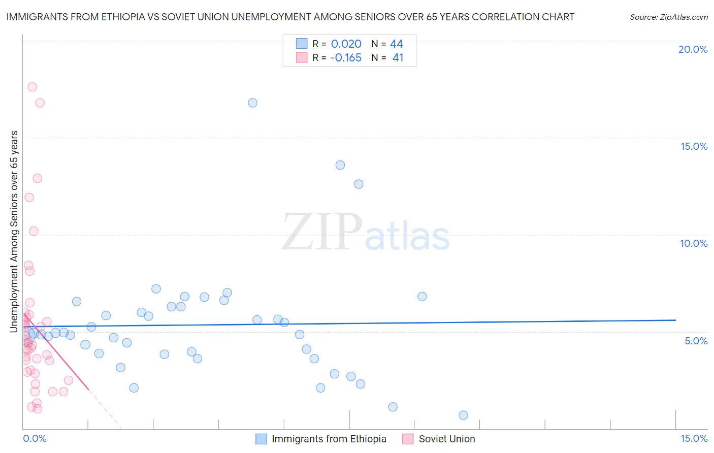 Immigrants from Ethiopia vs Soviet Union Unemployment Among Seniors over 65 years