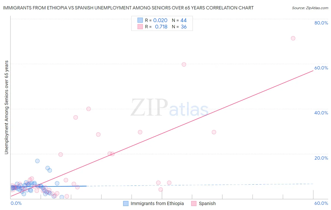 Immigrants from Ethiopia vs Spanish Unemployment Among Seniors over 65 years