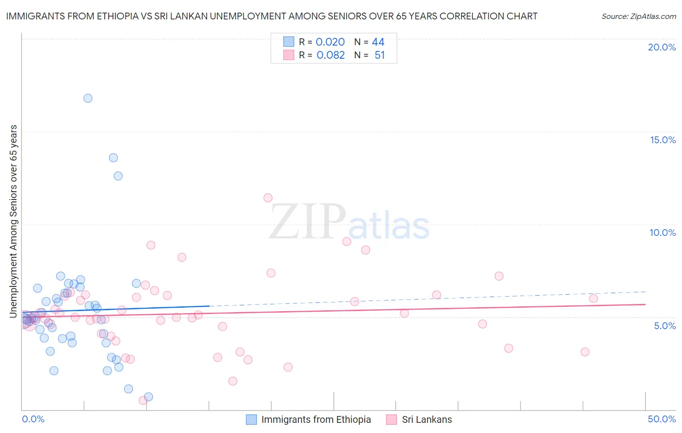 Immigrants from Ethiopia vs Sri Lankan Unemployment Among Seniors over 65 years