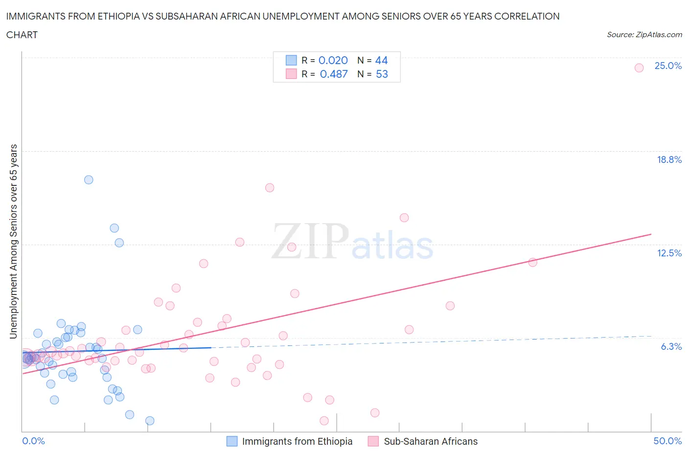 Immigrants from Ethiopia vs Subsaharan African Unemployment Among Seniors over 65 years