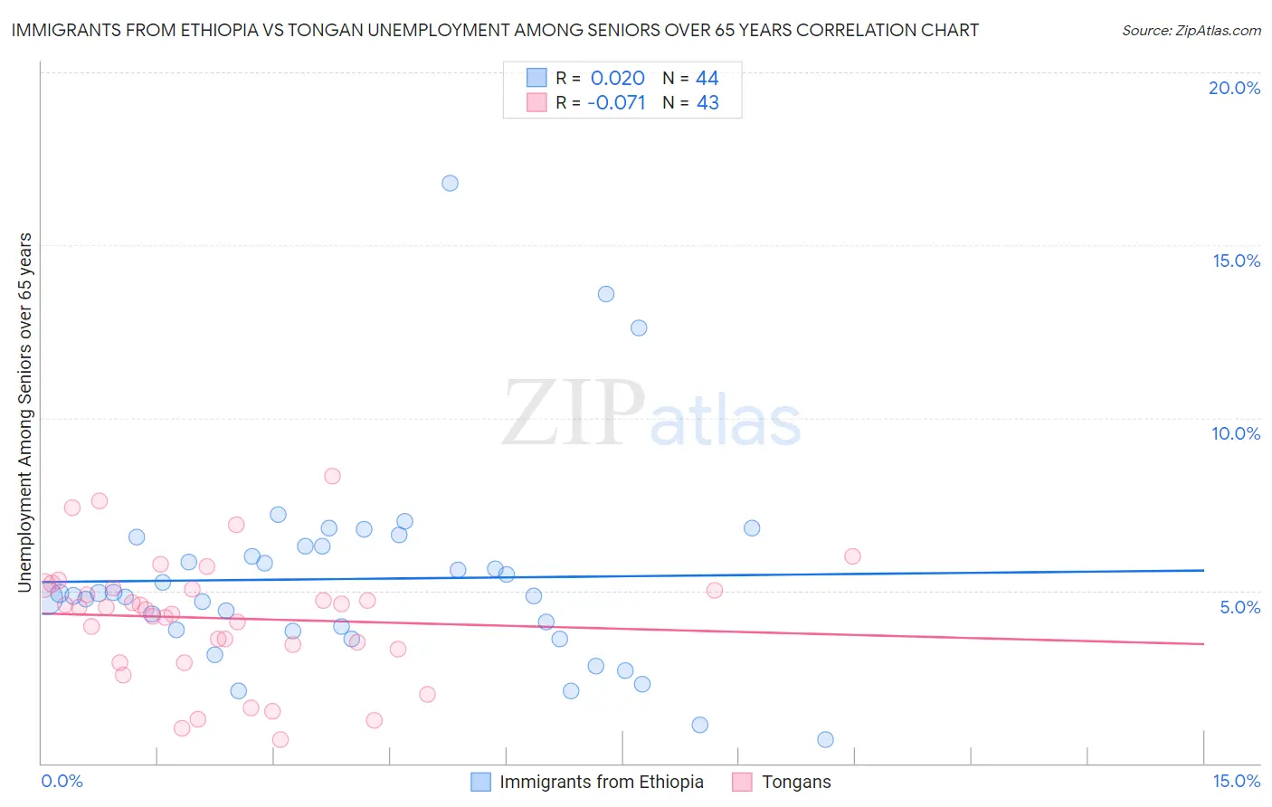 Immigrants from Ethiopia vs Tongan Unemployment Among Seniors over 65 years