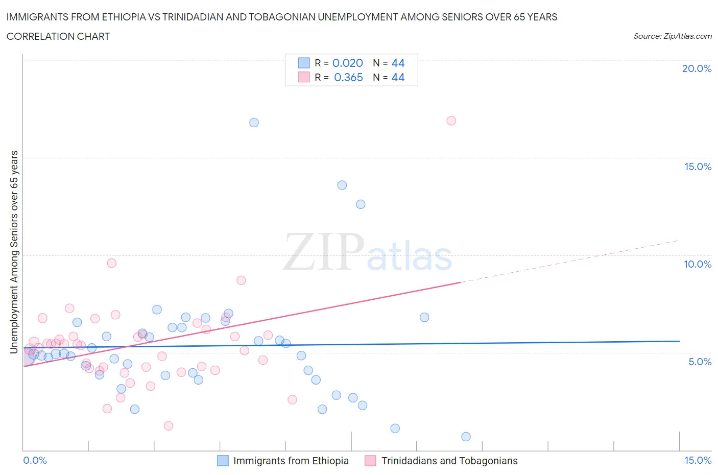 Immigrants from Ethiopia vs Trinidadian and Tobagonian Unemployment Among Seniors over 65 years