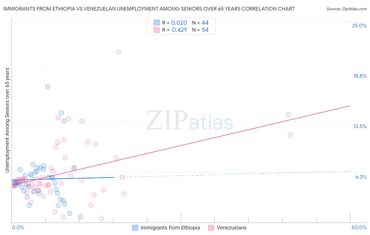 Immigrants from Ethiopia vs Venezuelan Unemployment Among Seniors over 65 years