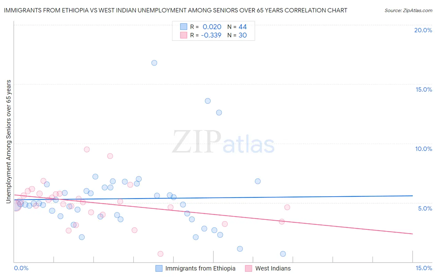 Immigrants from Ethiopia vs West Indian Unemployment Among Seniors over 65 years