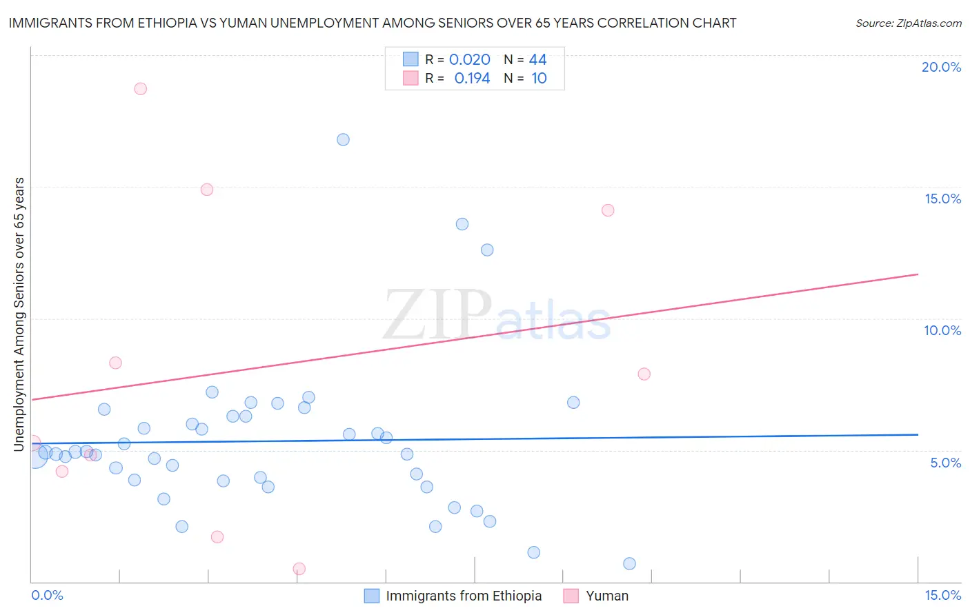 Immigrants from Ethiopia vs Yuman Unemployment Among Seniors over 65 years