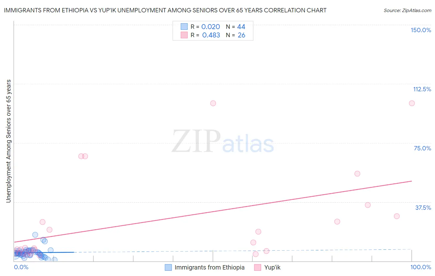 Immigrants from Ethiopia vs Yup'ik Unemployment Among Seniors over 65 years