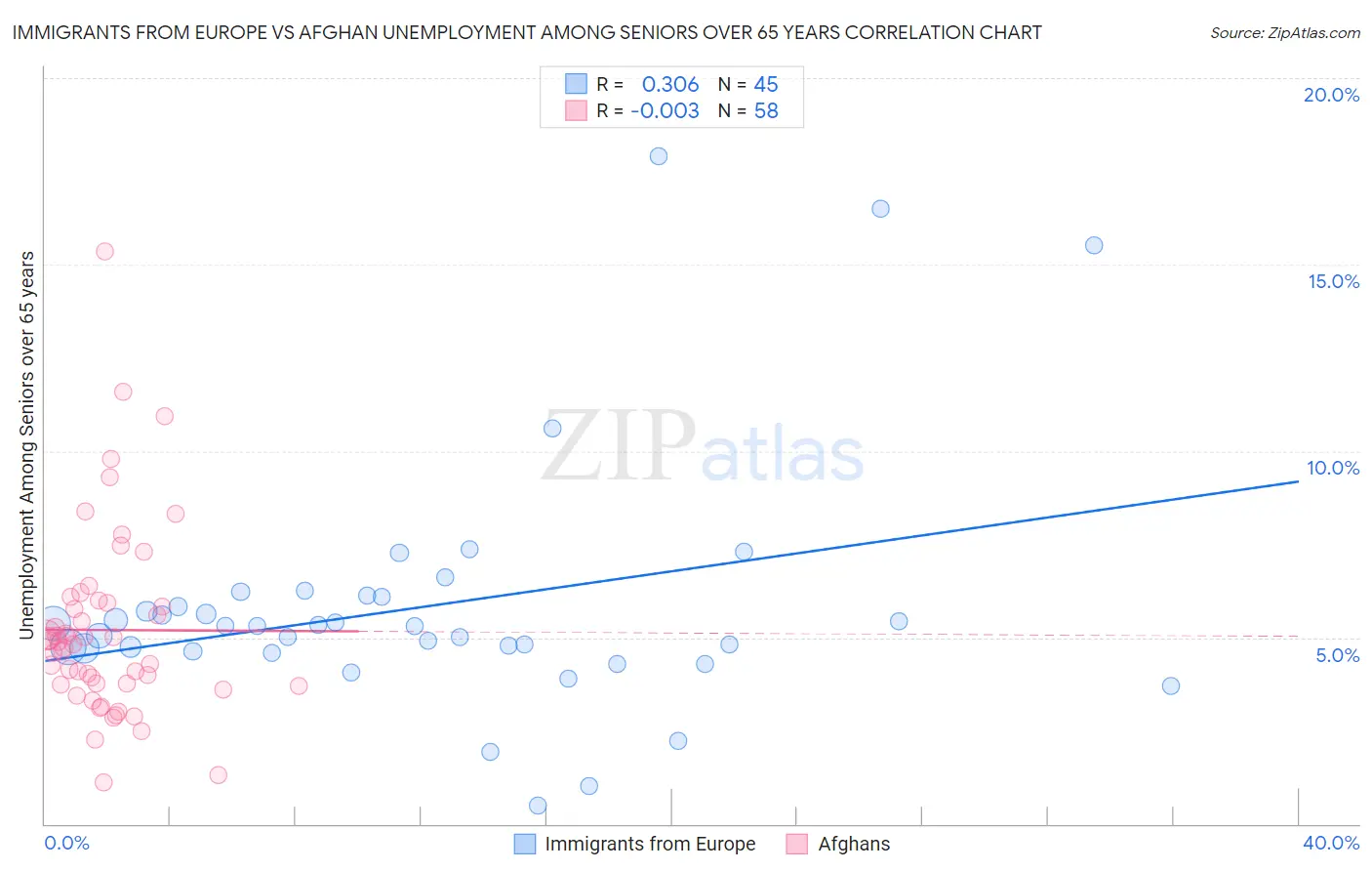 Immigrants from Europe vs Afghan Unemployment Among Seniors over 65 years