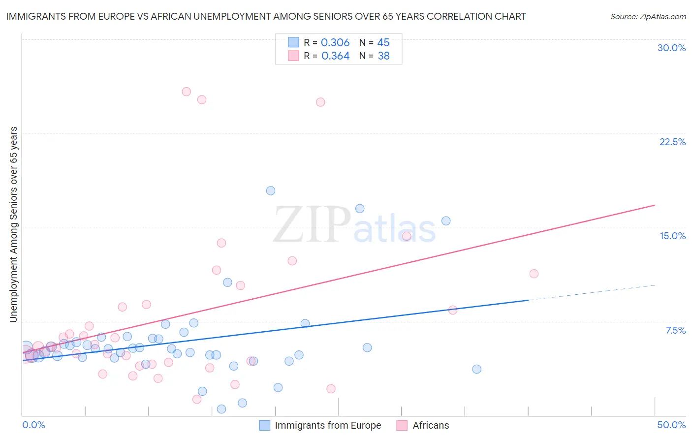 Immigrants from Europe vs African Unemployment Among Seniors over 65 years