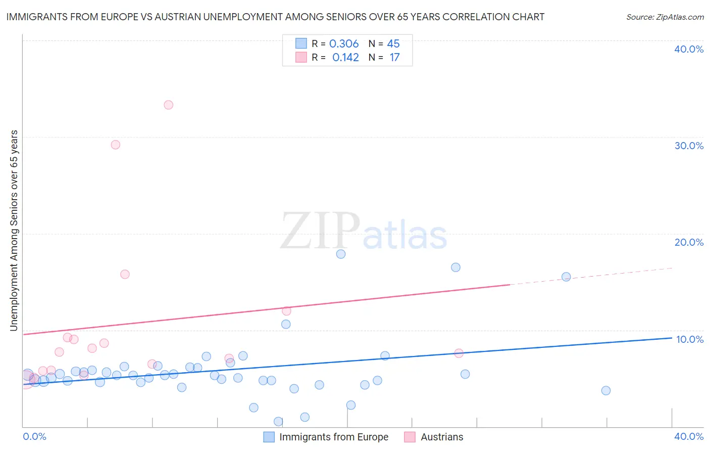 Immigrants from Europe vs Austrian Unemployment Among Seniors over 65 years