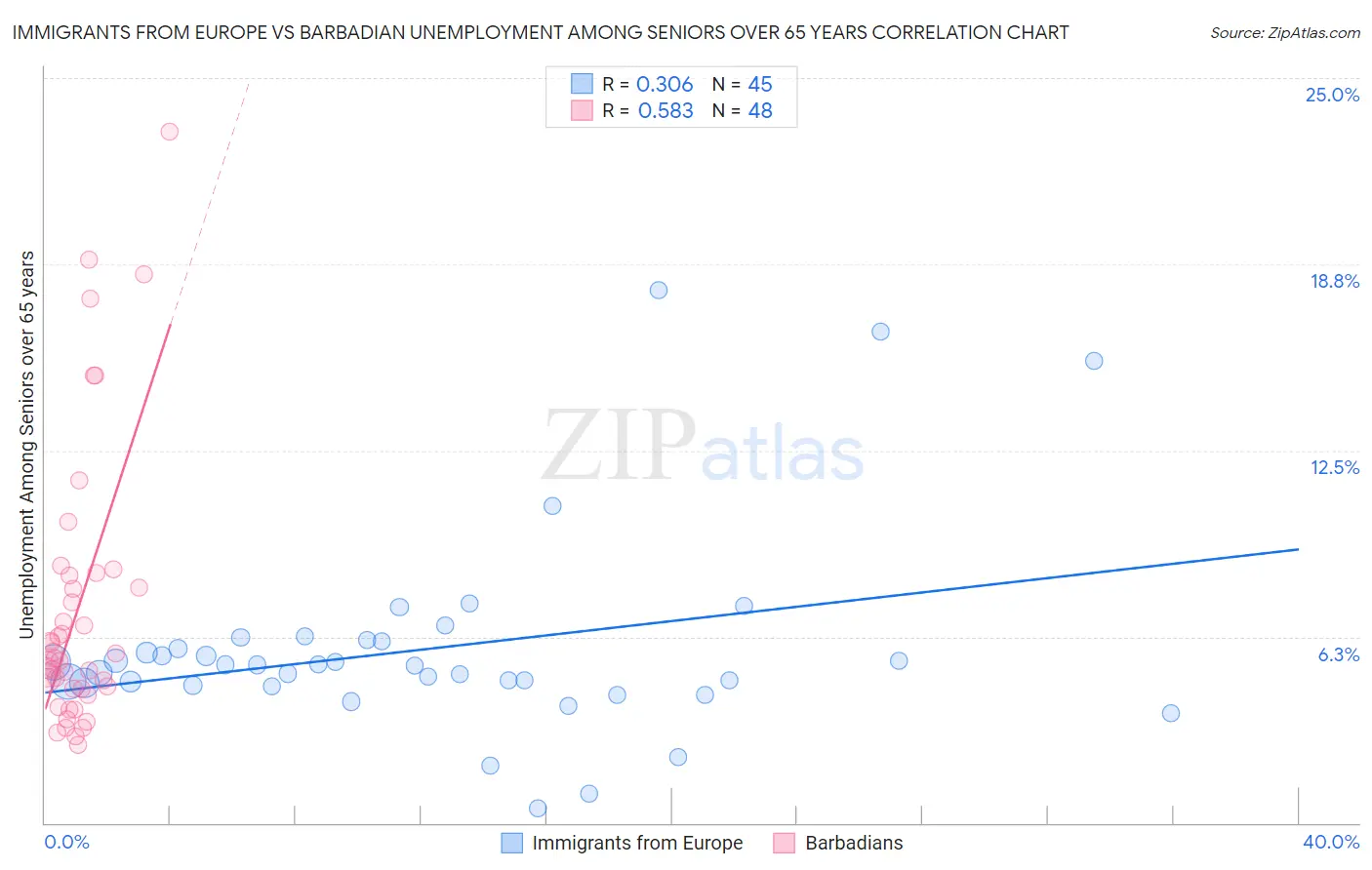 Immigrants from Europe vs Barbadian Unemployment Among Seniors over 65 years