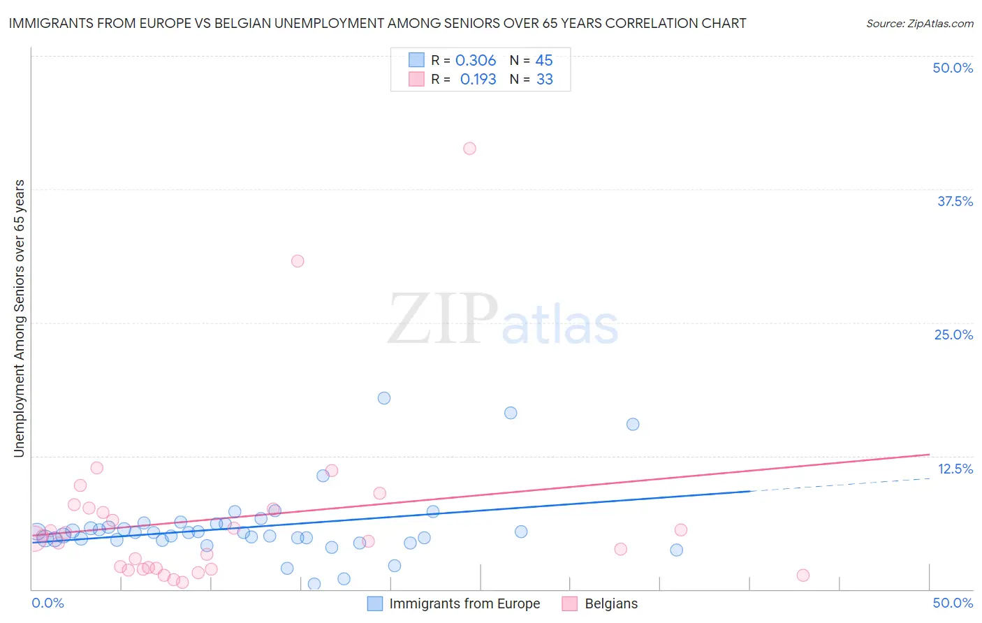 Immigrants from Europe vs Belgian Unemployment Among Seniors over 65 years